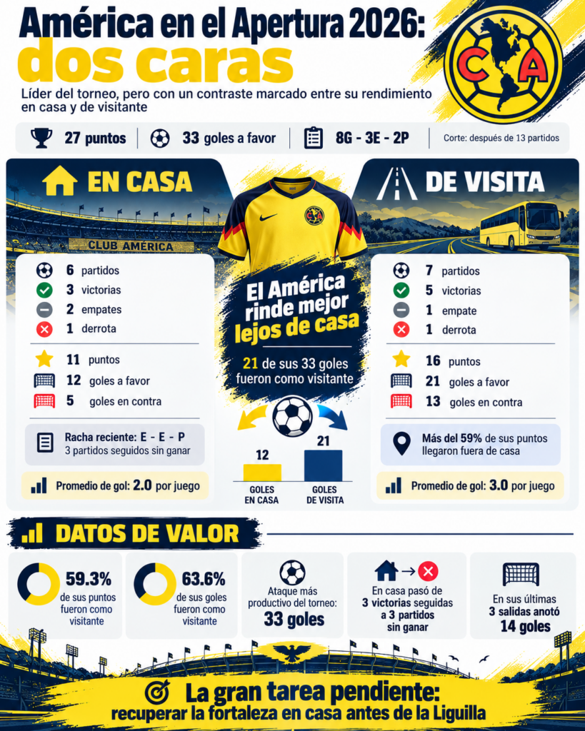 América sufre de local | Claro Sports