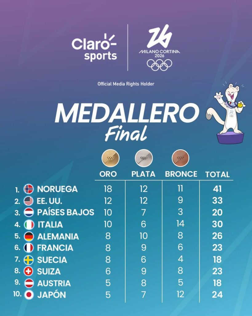 El medallero final de los Juegos Olímpicos de Invierno Milano Cortina 2026